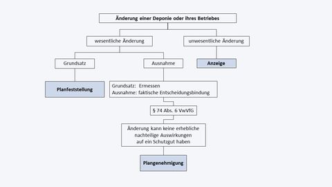 Verfahrensablauf bei Änderung einer Deponie oder ihres Betriebes Verfahrensablauf bei Änderung einer Deponie oder ihres Betriebes (textliche Erklärung siehe Downloads)