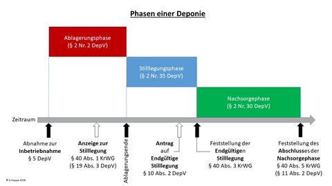 Deponiephasen Deponiephasen (textliche Erklärung siehe Downloads)