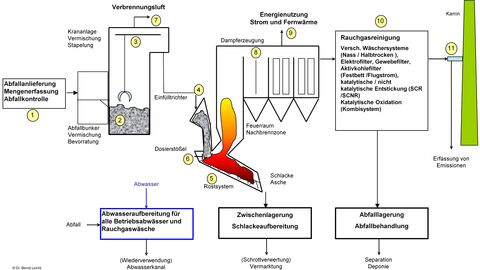 Darstellung Abfallverbrennungsanlage, textliche Erklärung siehe Download