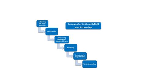 Visualisierung des im Text beschriebenen Verfahrens einer Sortieranlage